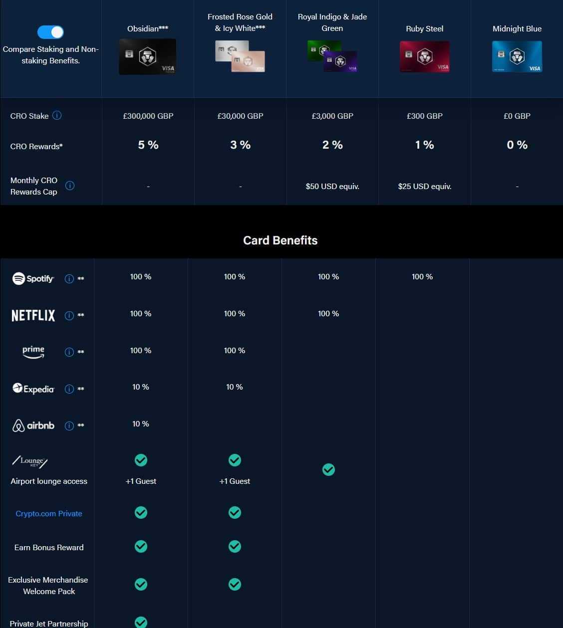 Crypto.com card tiers