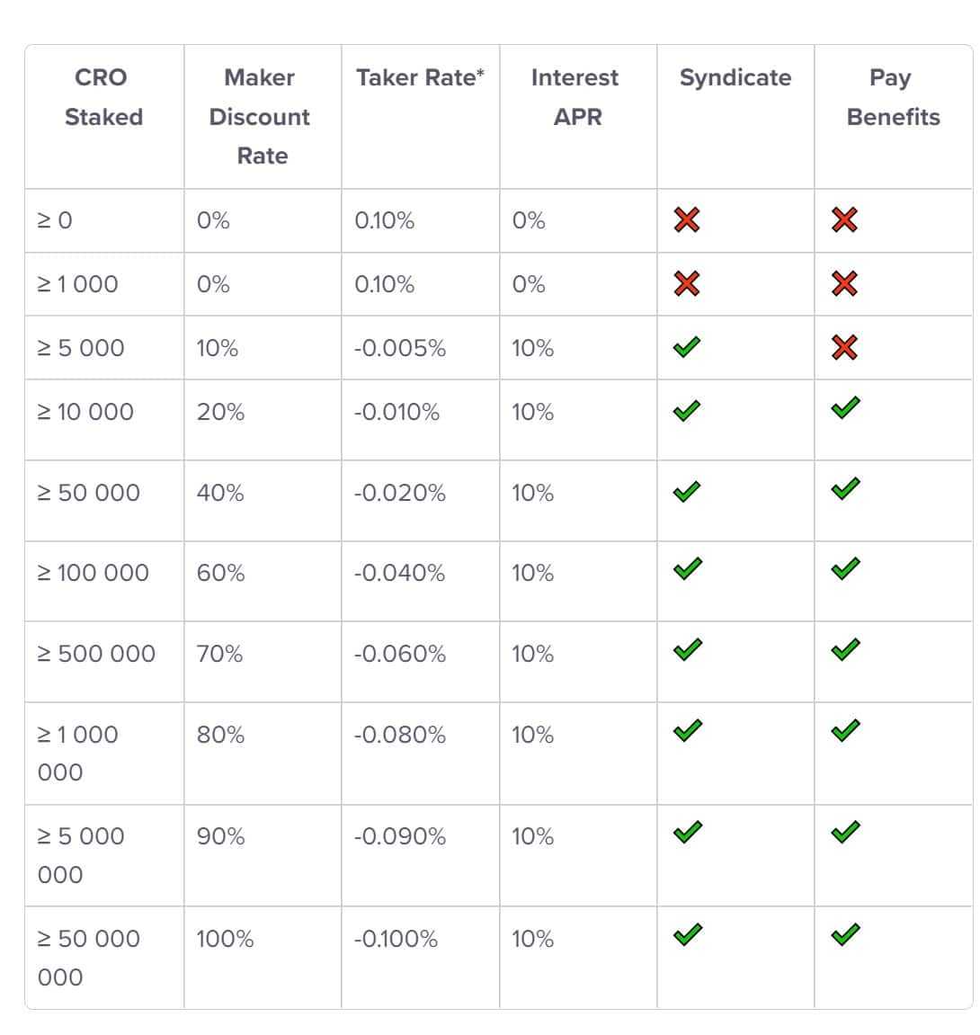 cro staking levels