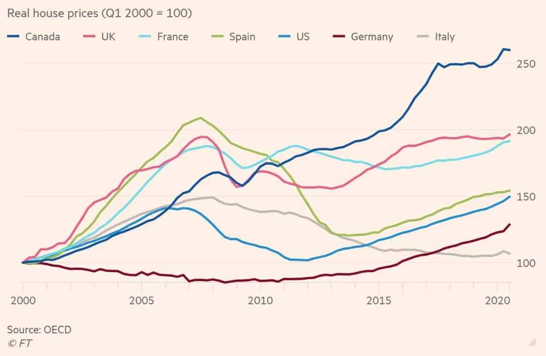 housing prices