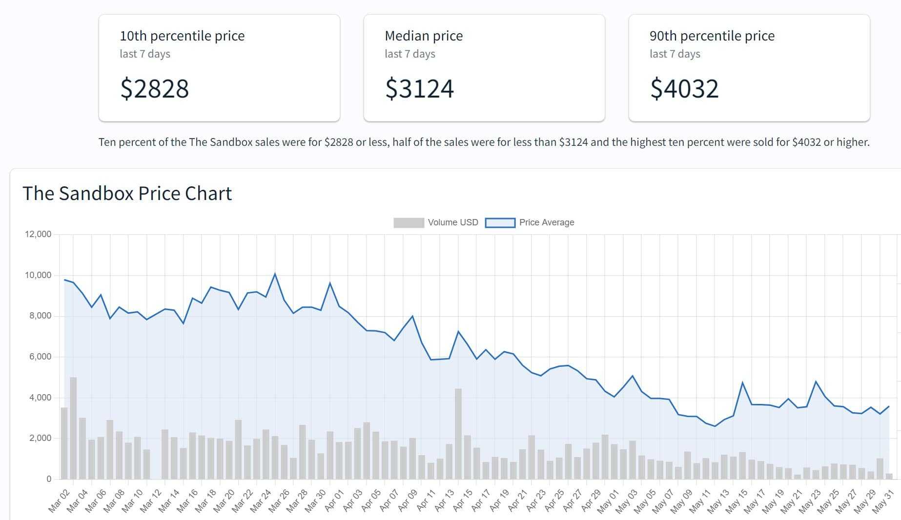 sandbox nft price chart