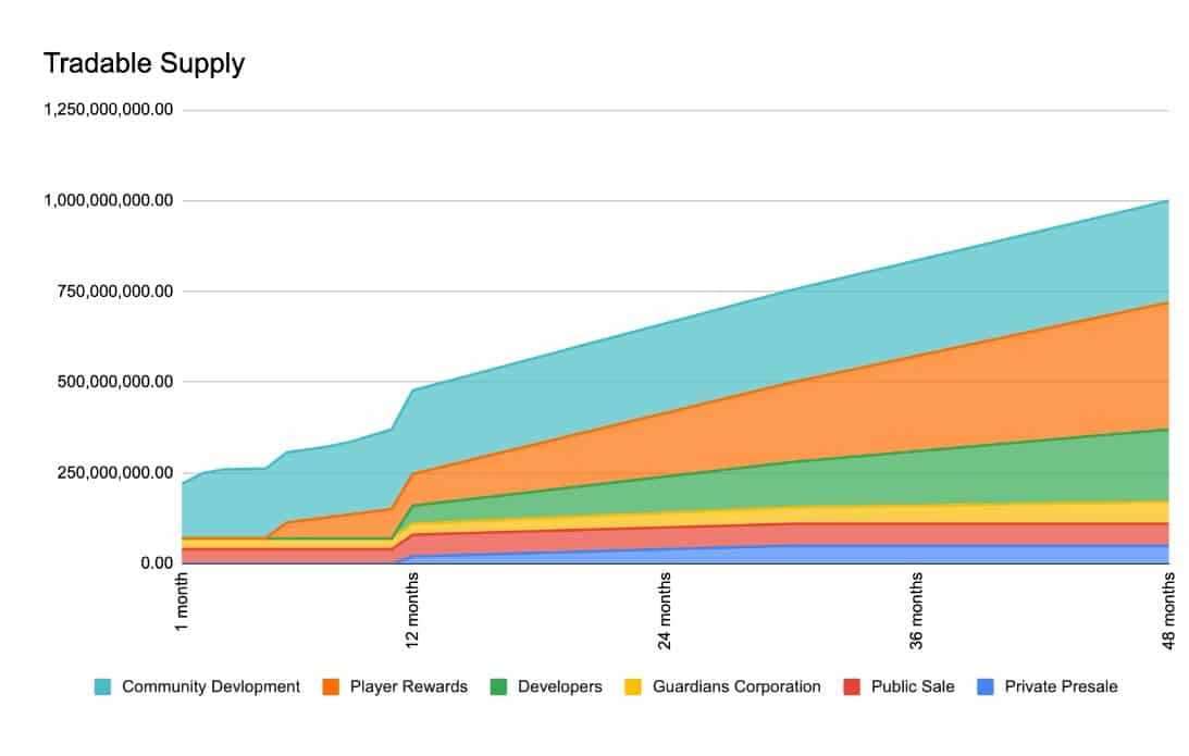 GOG tradable supply