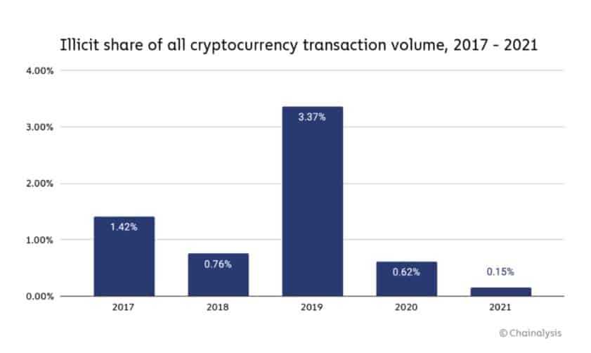 chainalysis illicit transaction numbers