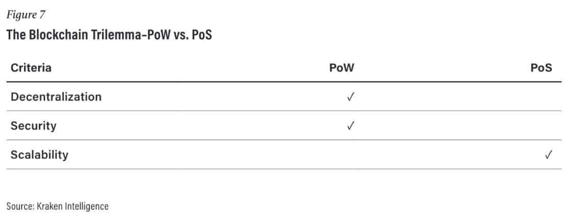 pow vs pos