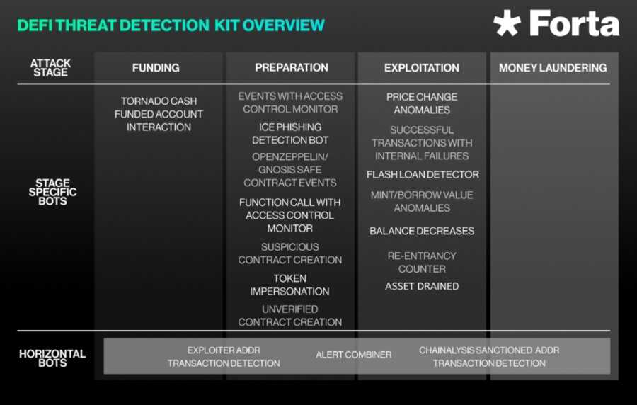 DeFi Threat Detection