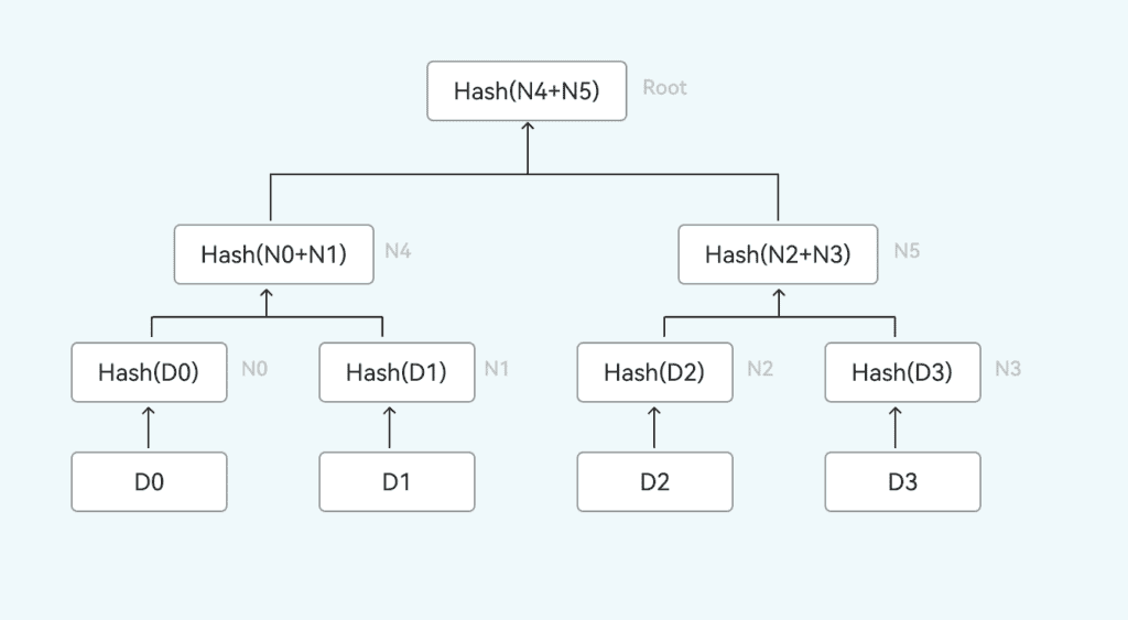 Bitget Merkle Tree