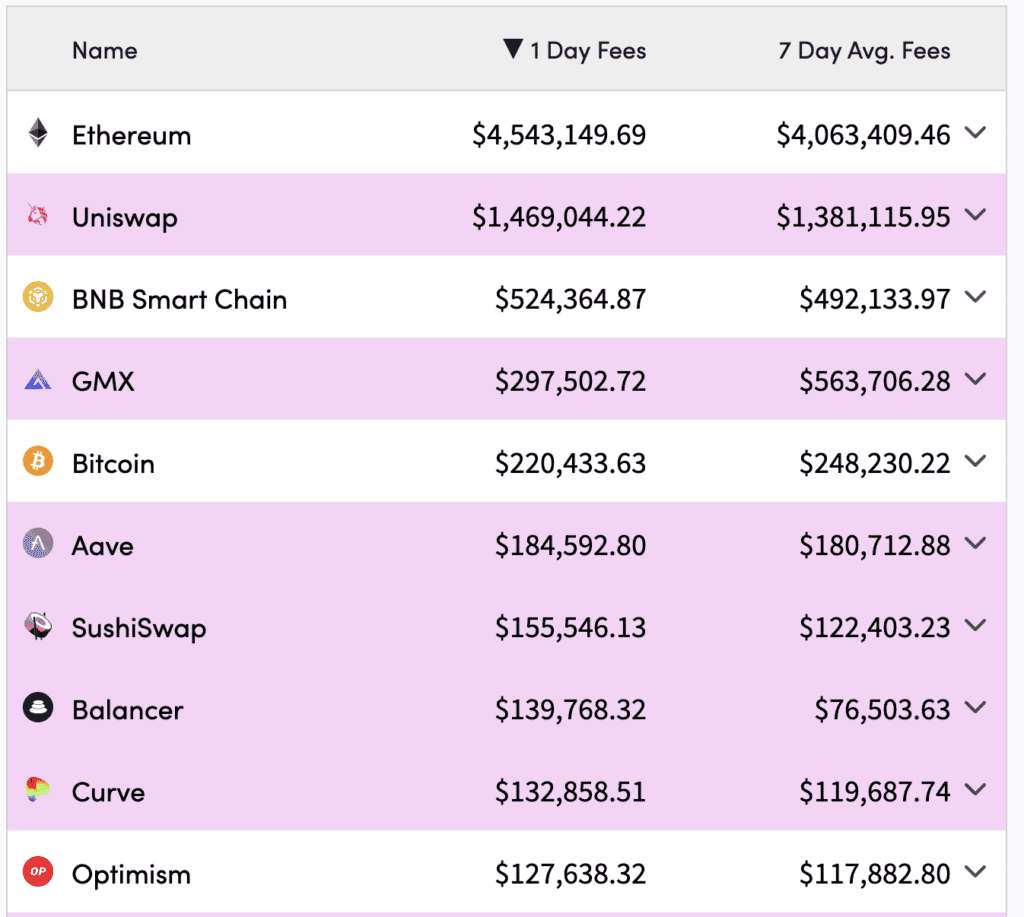 Blockchain Fees