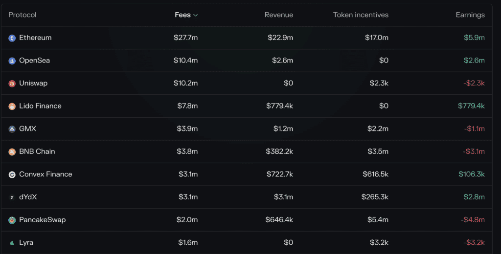 Blockchain Fees and Token Emissions