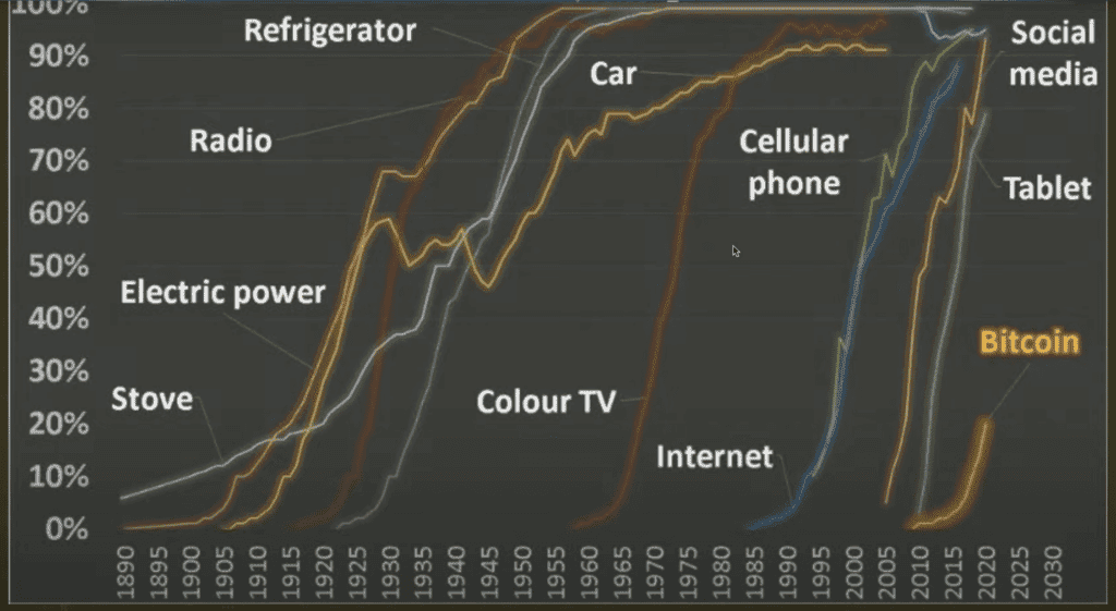 Bitcoin adoption growth