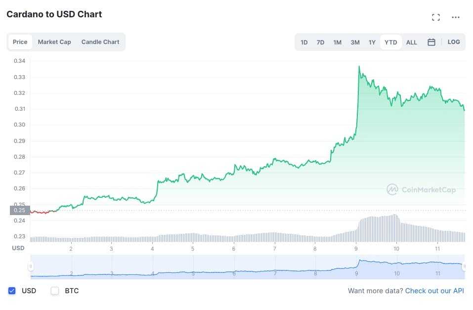 Cardano price