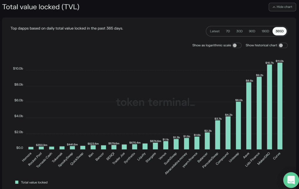 TVL in DeFi protocols