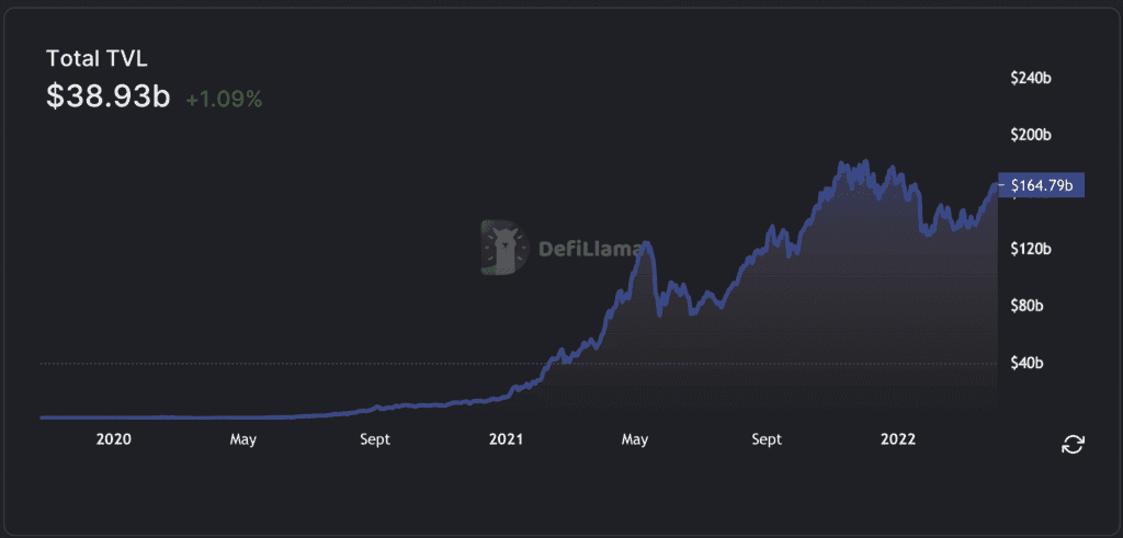 Total DeFi TVL