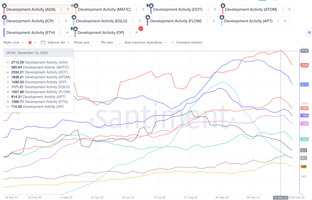 Cardano development activity