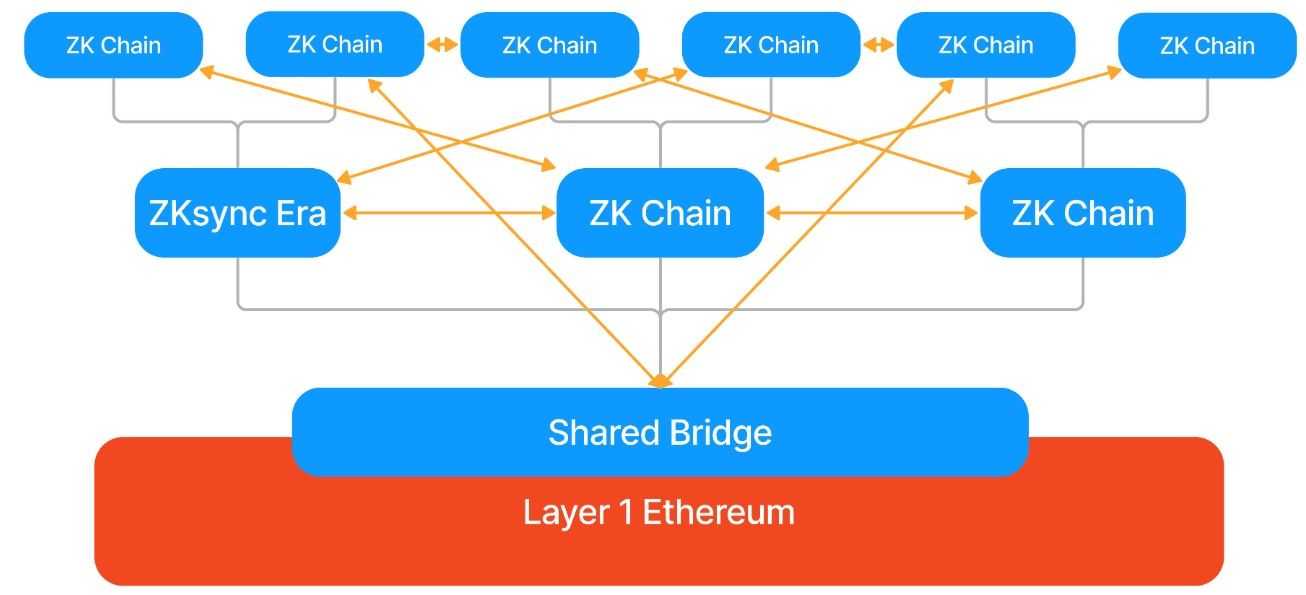 Abstract blockchain review