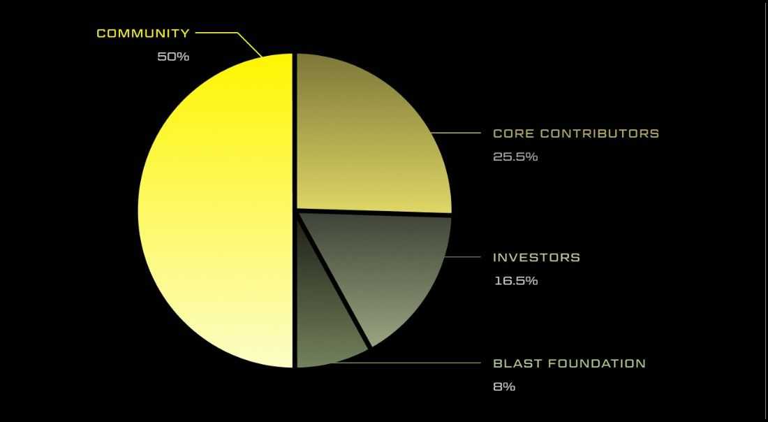 BLAST Tokenomics