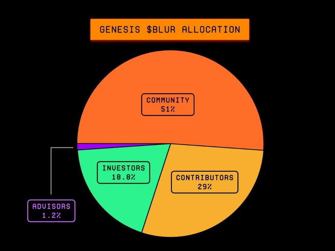 BLUR allocation.jpg