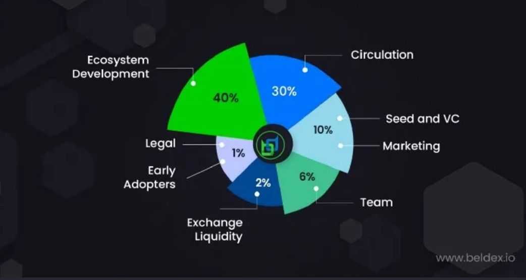 Beldex Tokenomics