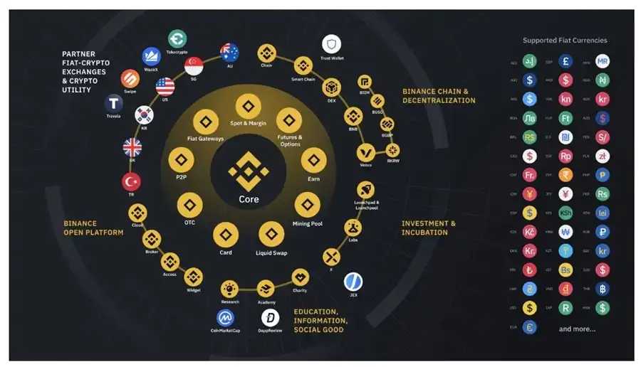 Binance Ecosystem