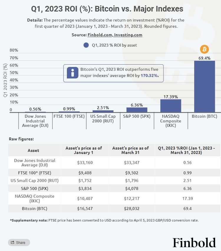 Bitcoin ROI vs other major indexes