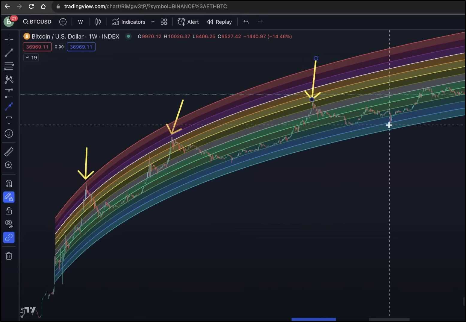 Bitcoin Rainbow Chart Analysis.jpg