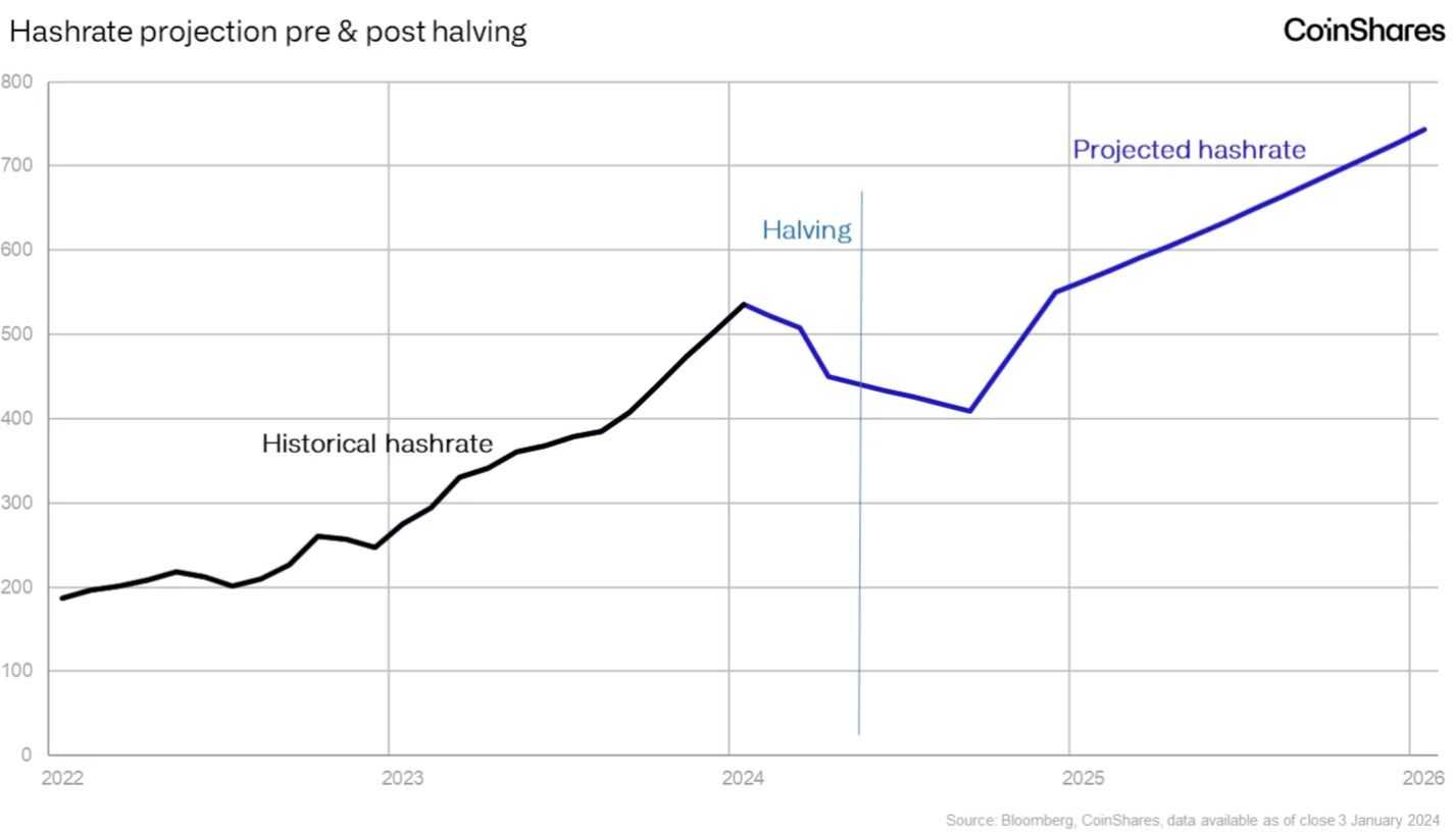 Bitcoin hashrate post halving.jpg