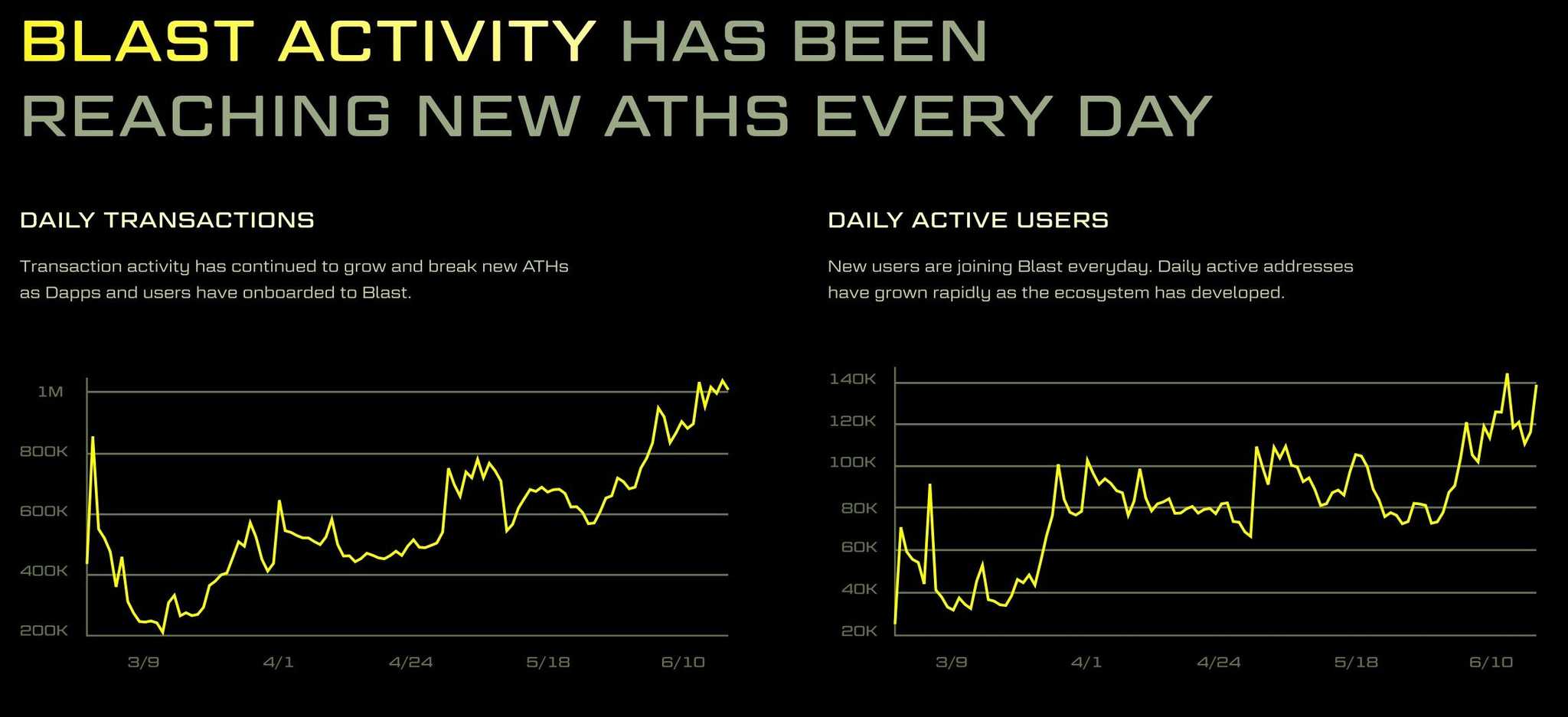 Blast Activity