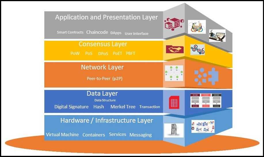 Blockchain Architectural Layers.jpg