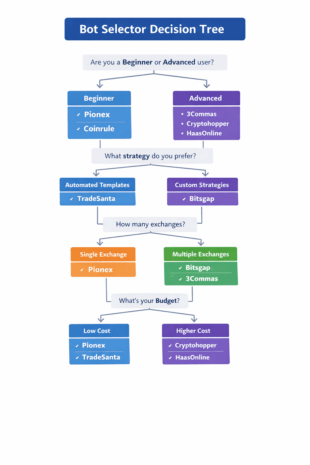 Bot Selector Decision Tree