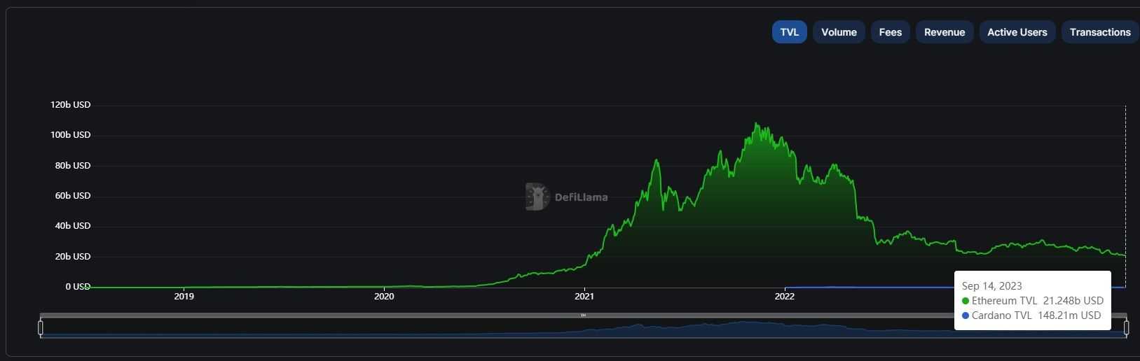 Cardano, ETH TVL.jpg