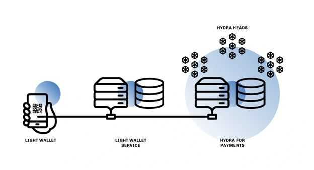 Cardano Layer 2