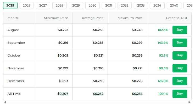DOGE Prediction Table.jpg