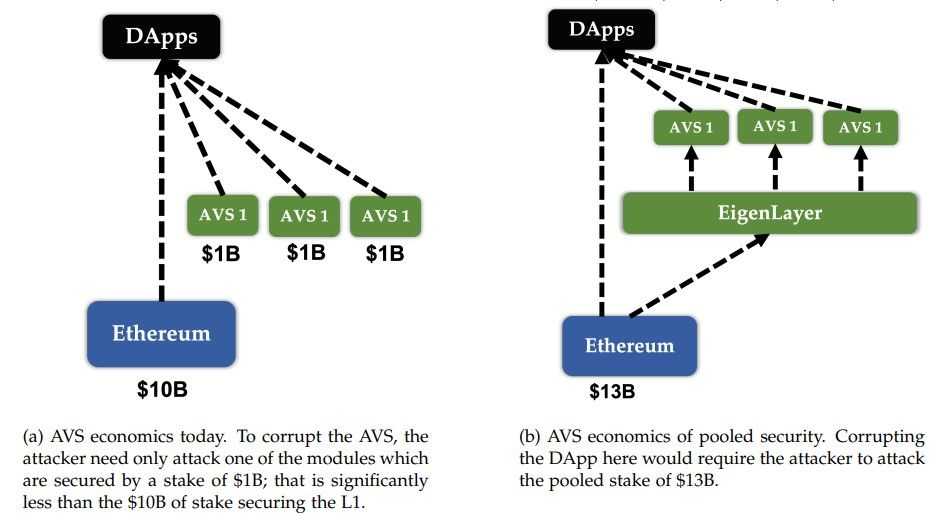 EigenLayer Pooled Security.jpg