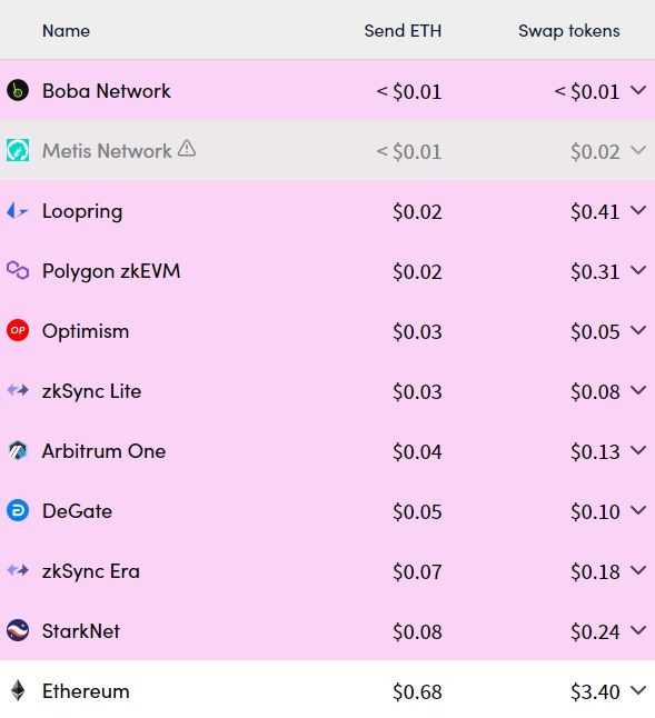 Eth layer 2 fees comparison.jpg