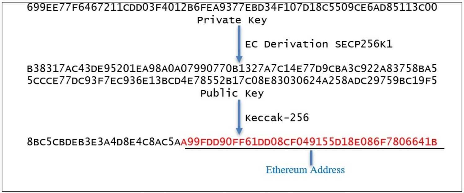 Key generation process