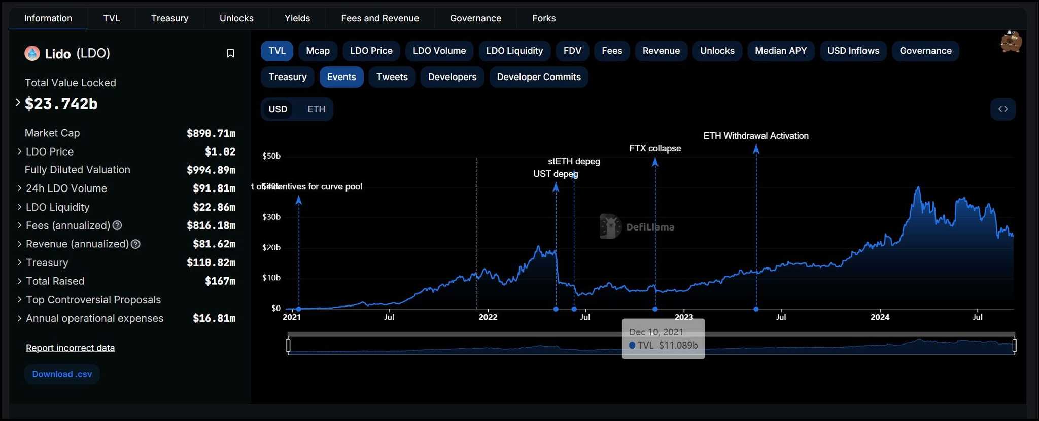 Lido Finance review