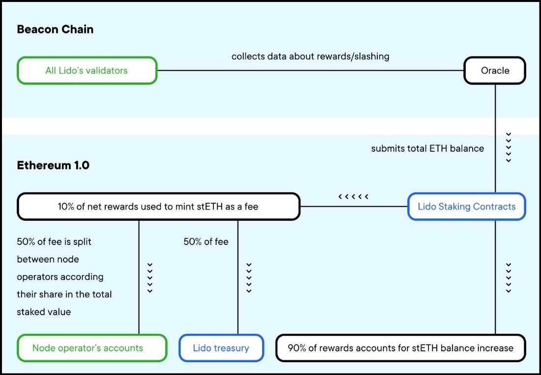 Lido Finance Review 2025: Largest ETH Liquid Staking Platform