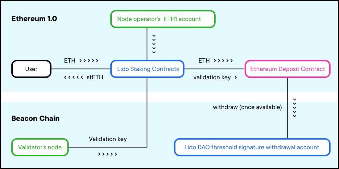 Lido Staking Pool Contract.jpg