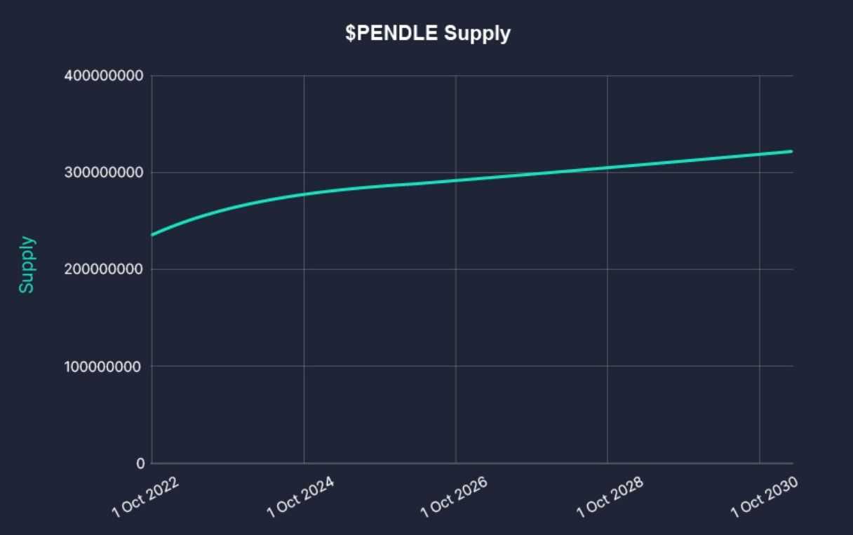 PENDLE Supply Schedule.jpg