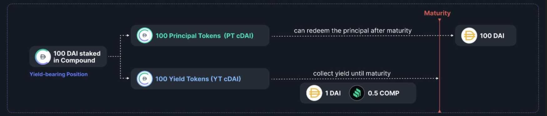 Pendle Yield Tokenization.jpg