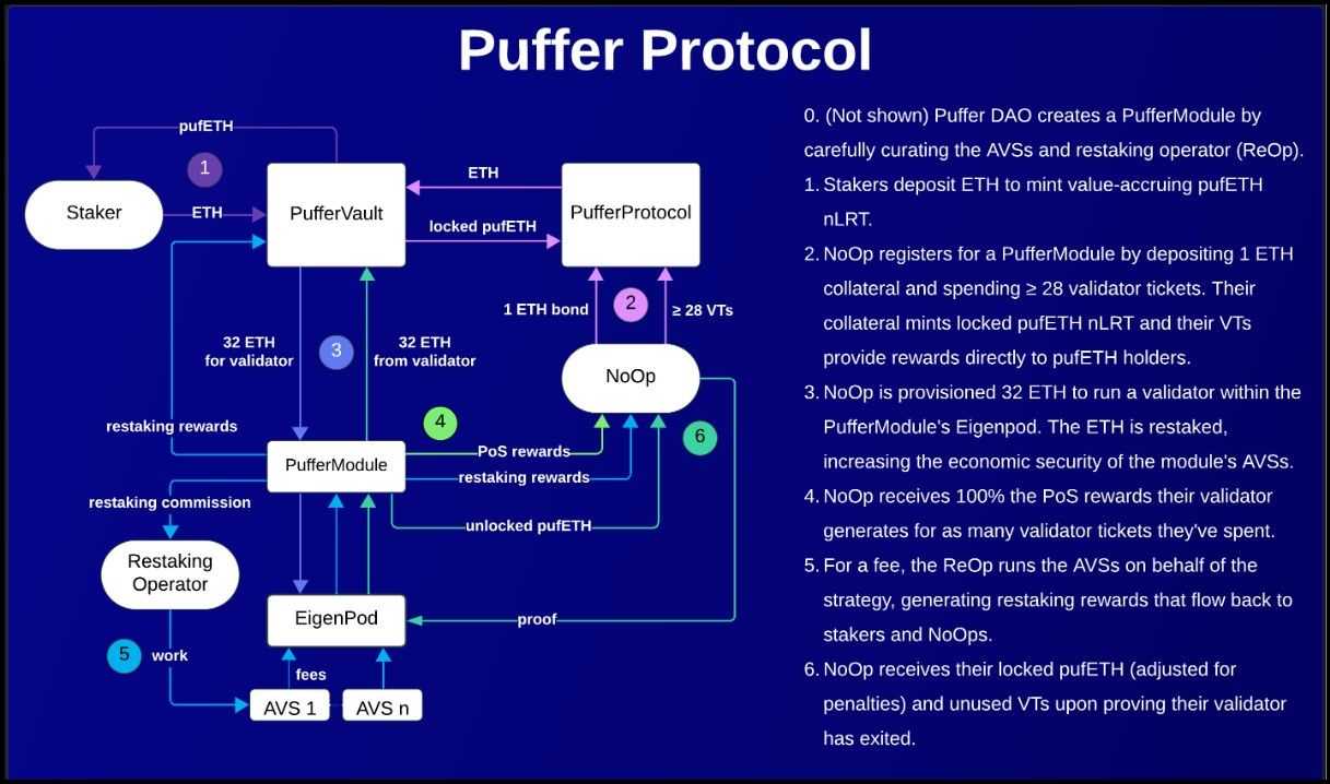 Puffer Protocol Architecture.jpg