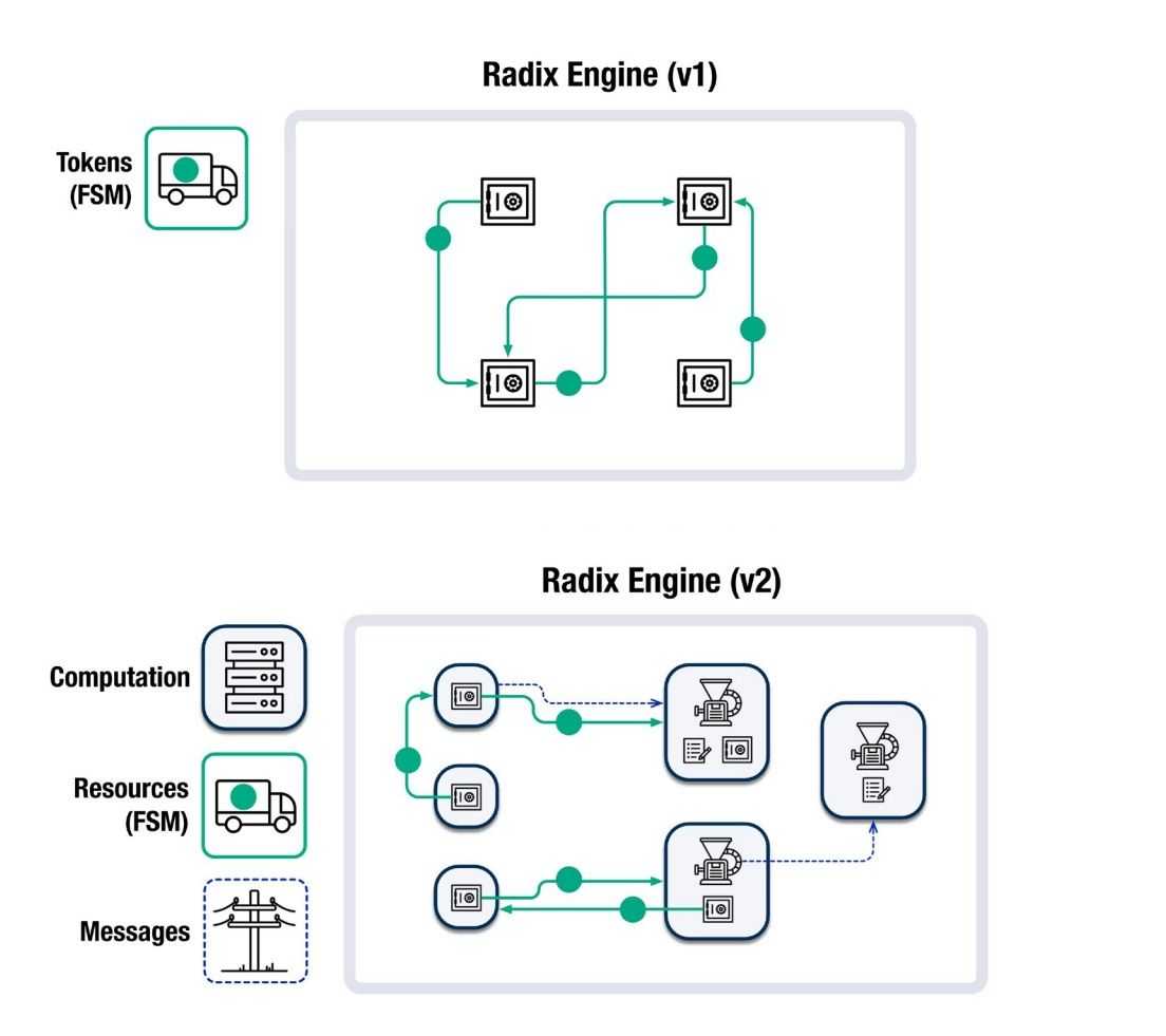 how radix works