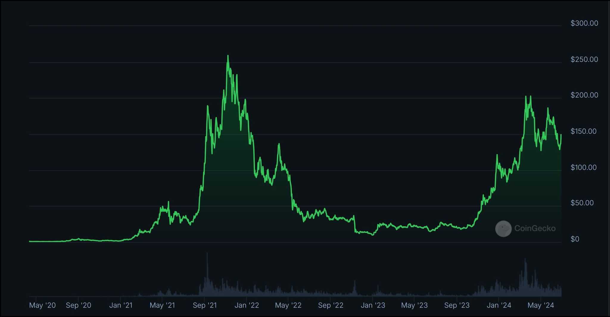 SOL Price History.jpg