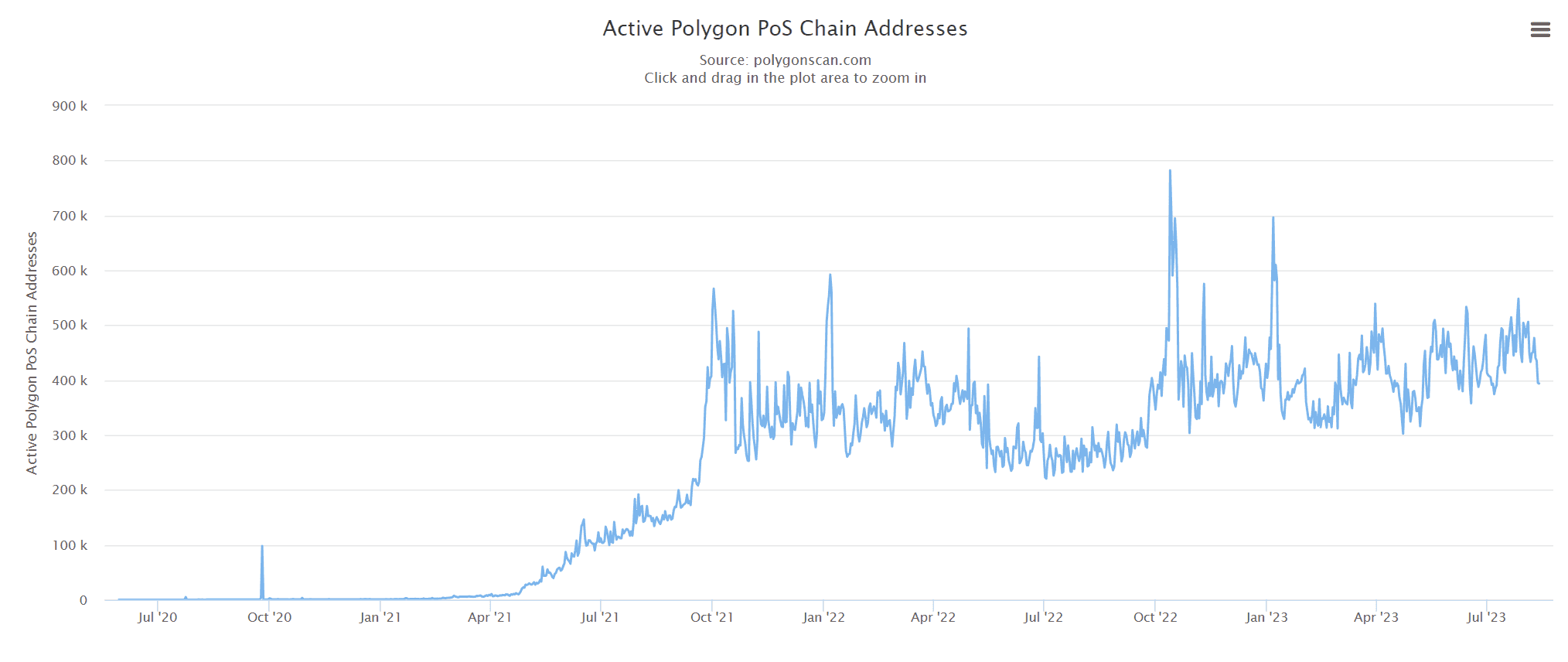 Active addresses on Polygon