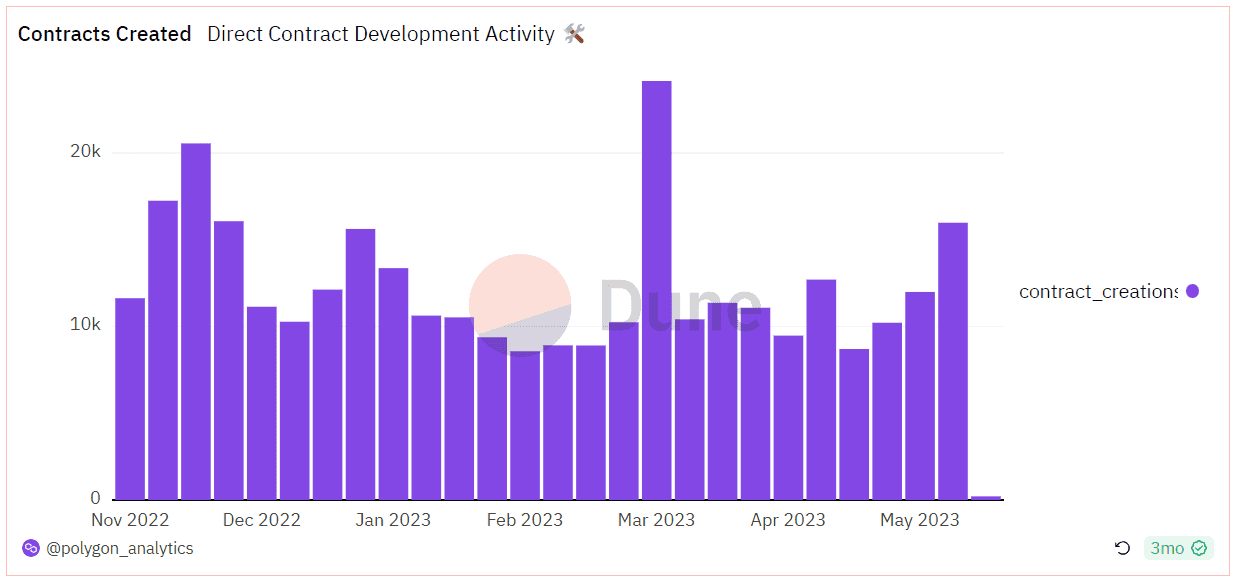 Contracts created on Polygon