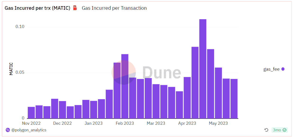 MATIC gas data