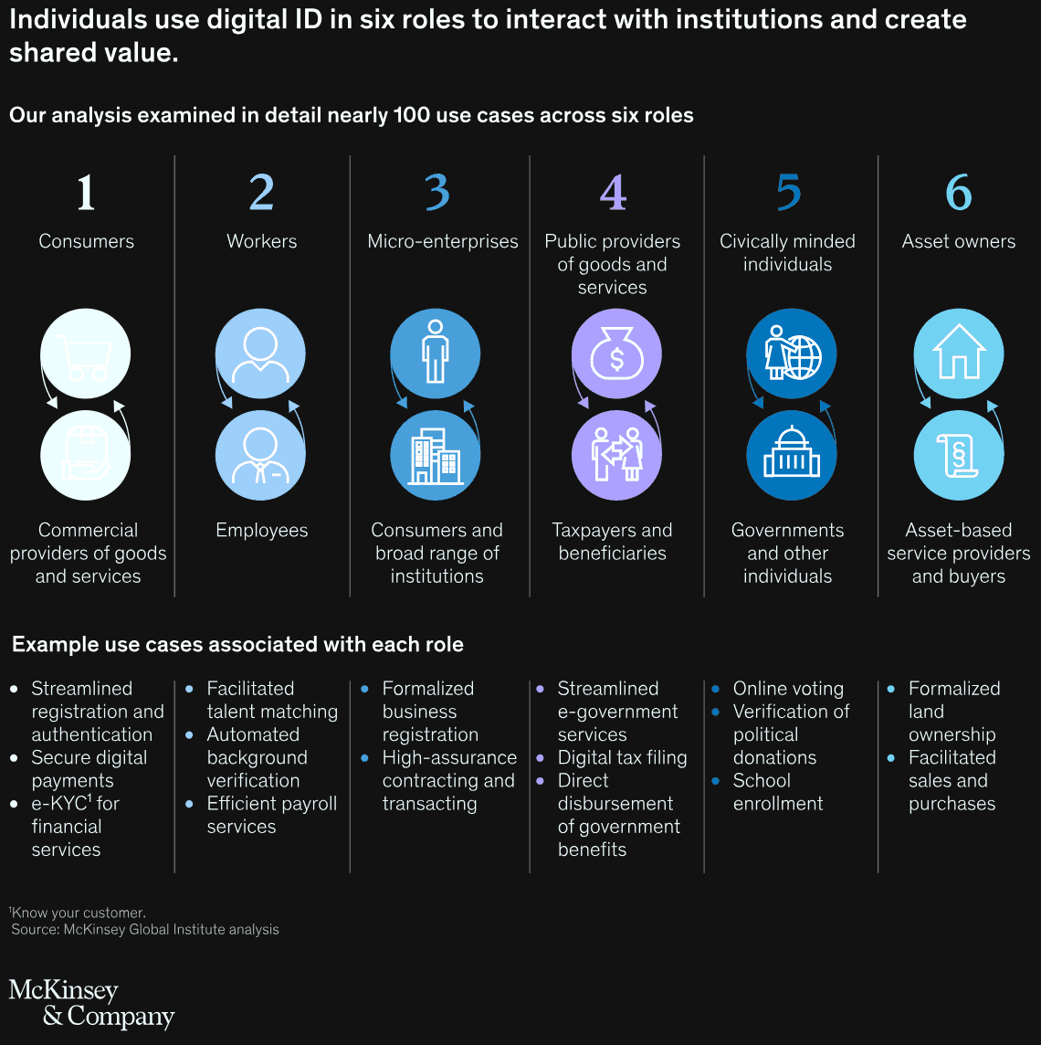 How Digital IDs are Used 