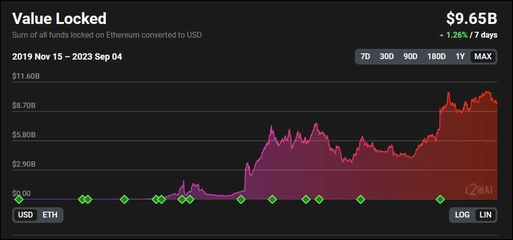 TVL locked in Ethereum Layer-2 is increasing