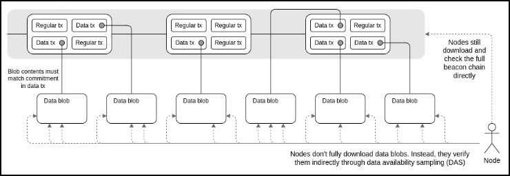 Ethereum Danksharding