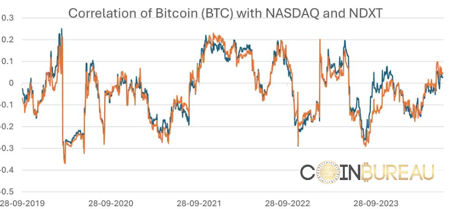 Correlation Between Bitcoin and Stock Market