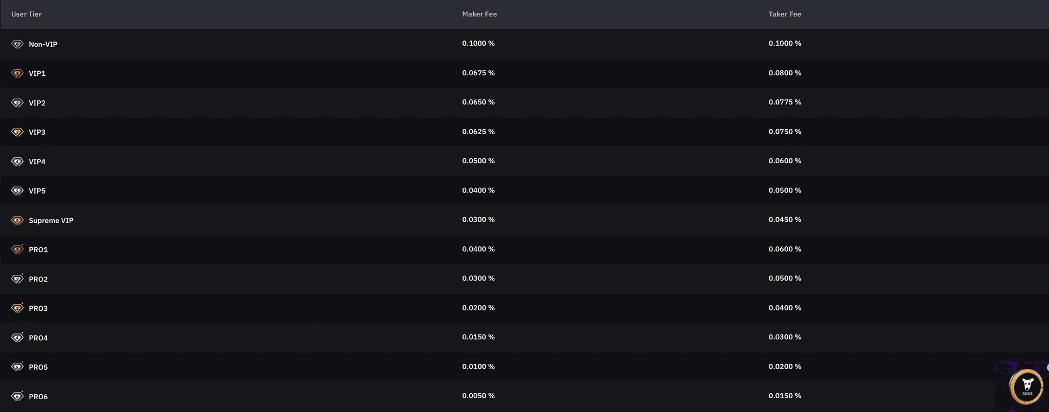 Bybit spot trading fees