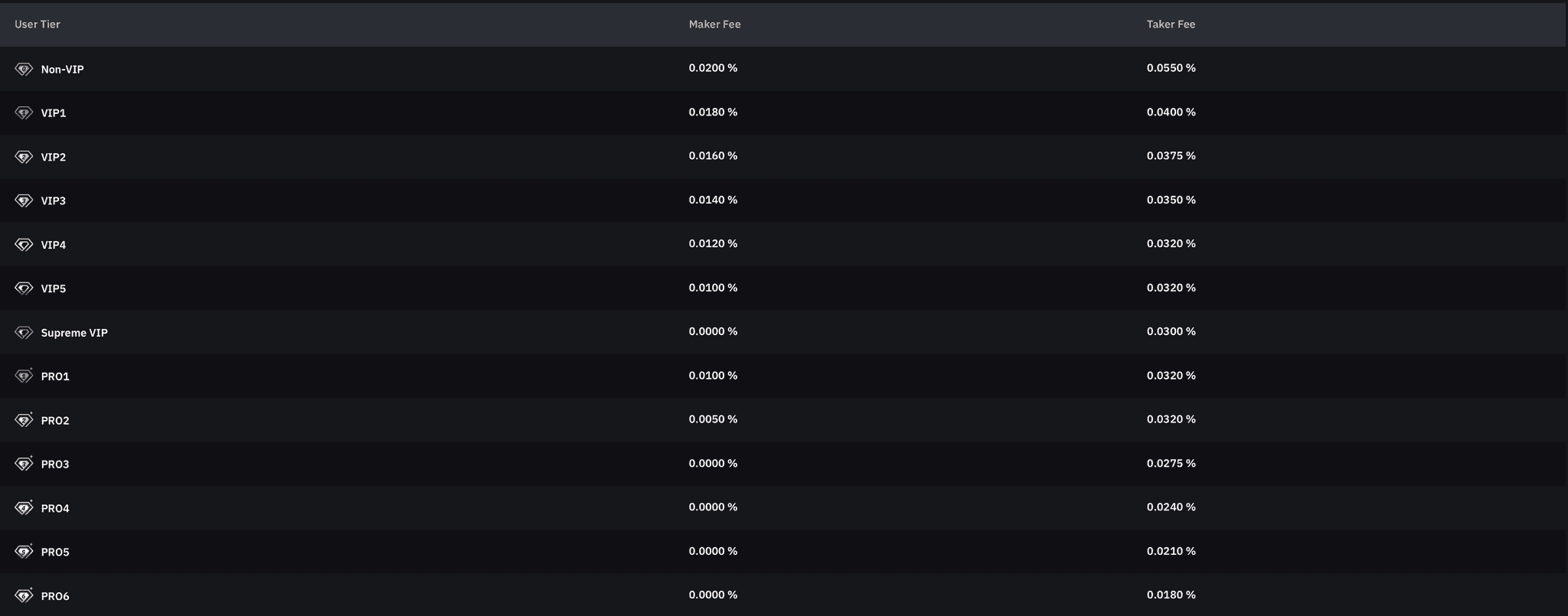 Bybit perpetual & futures trading fees
